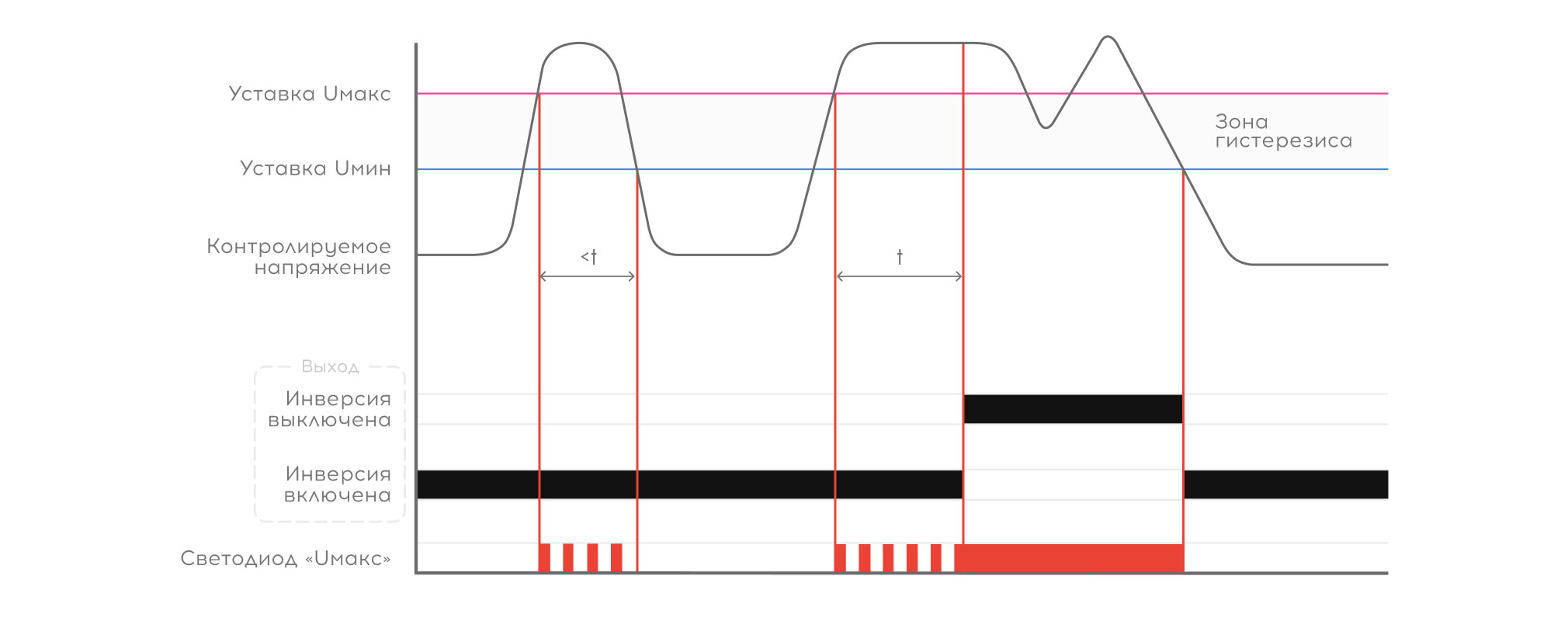 Контроль превышения напряжения