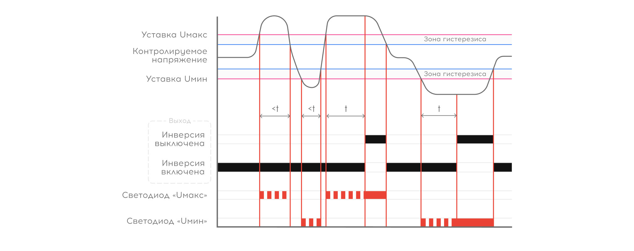 Контроль превышения и снижения напряжения