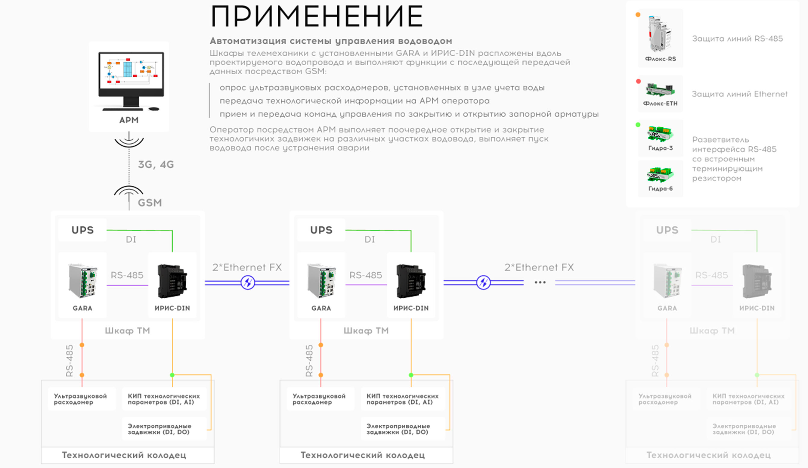 Автоматизация системы управления водоводом