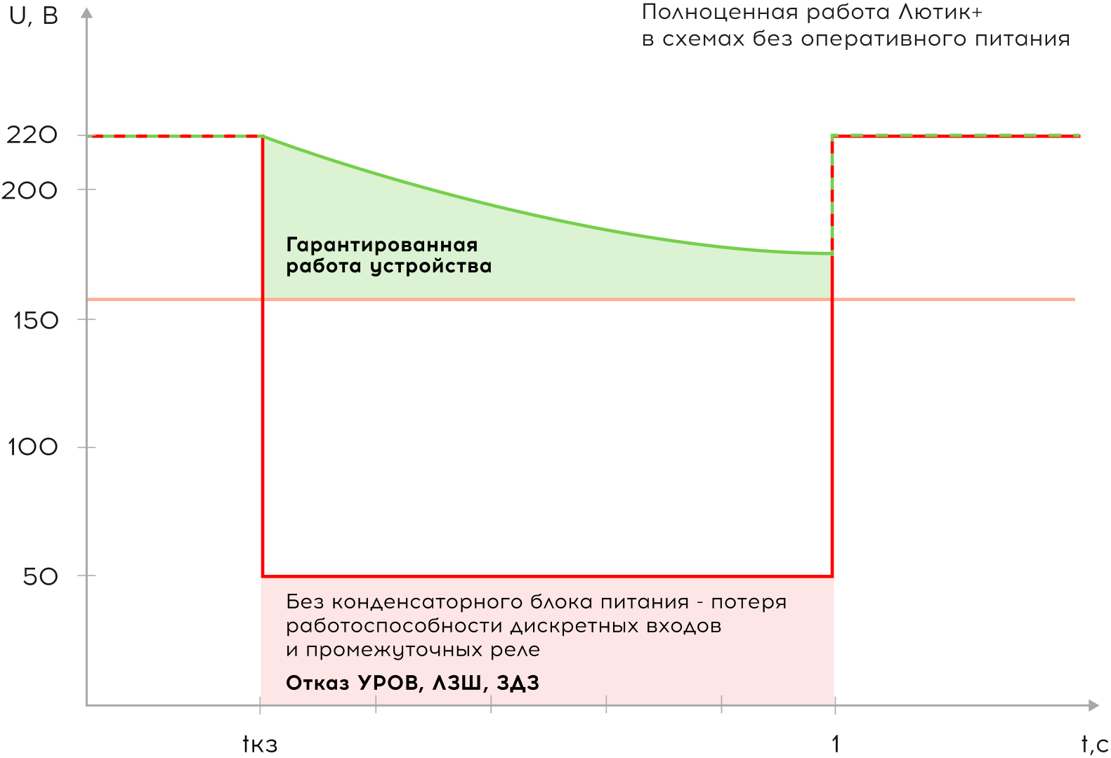 Полноценная работа Лютик+ в схемах без оперативного питания
