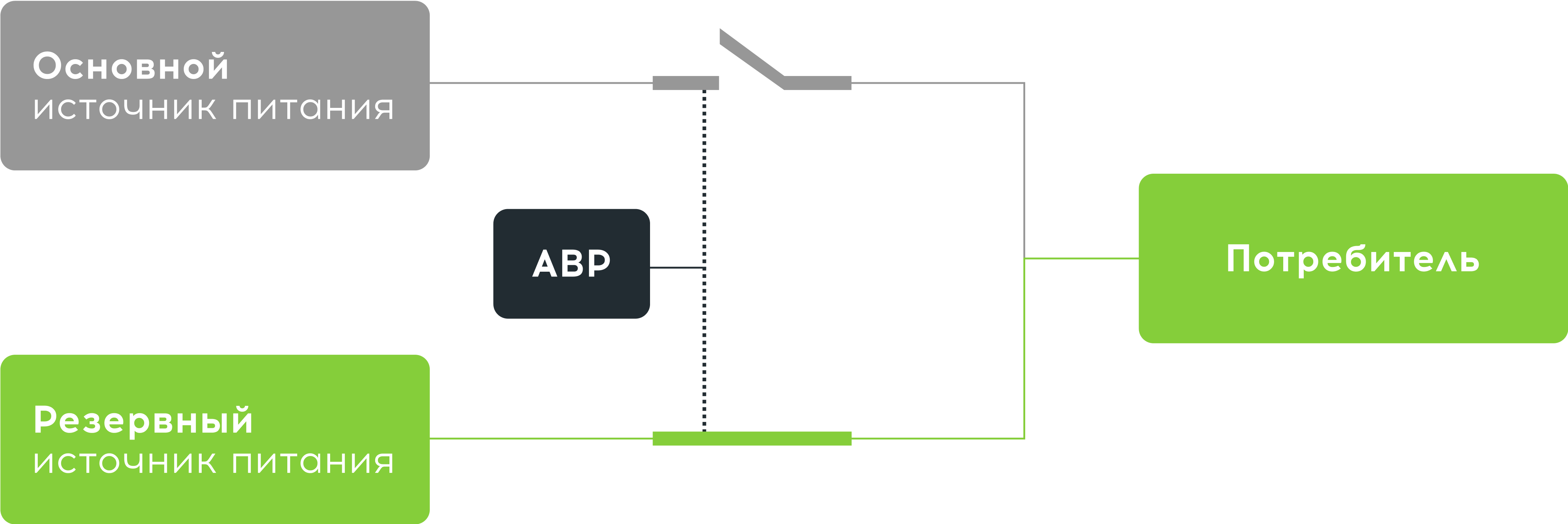АВР по вводным цепям питания