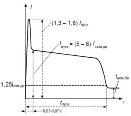ЗМН – защита минимального напряжения
