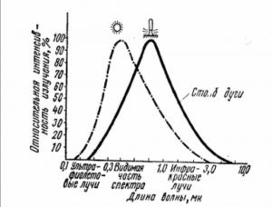  Статьи по РЗА На какой спектр дуги реагирует Лайм?