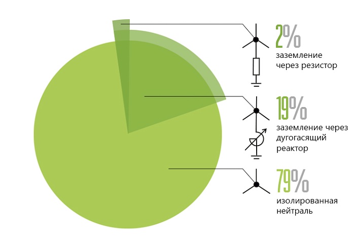 Режимы заземления нейтрали