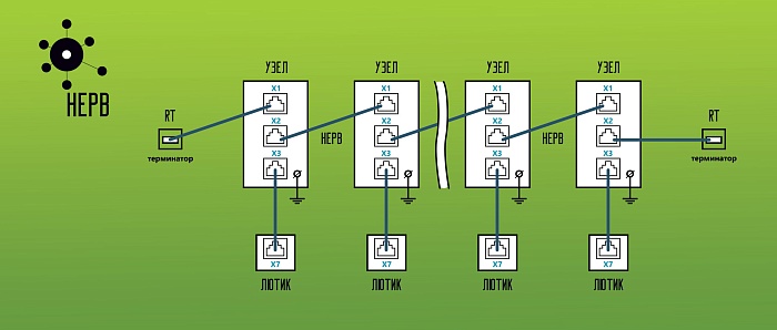 Цифровая шина НЕРВ. Основные преимущества